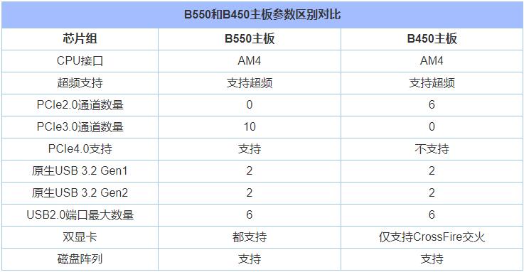 b450和b550区别是什么，B450和B550效果对比