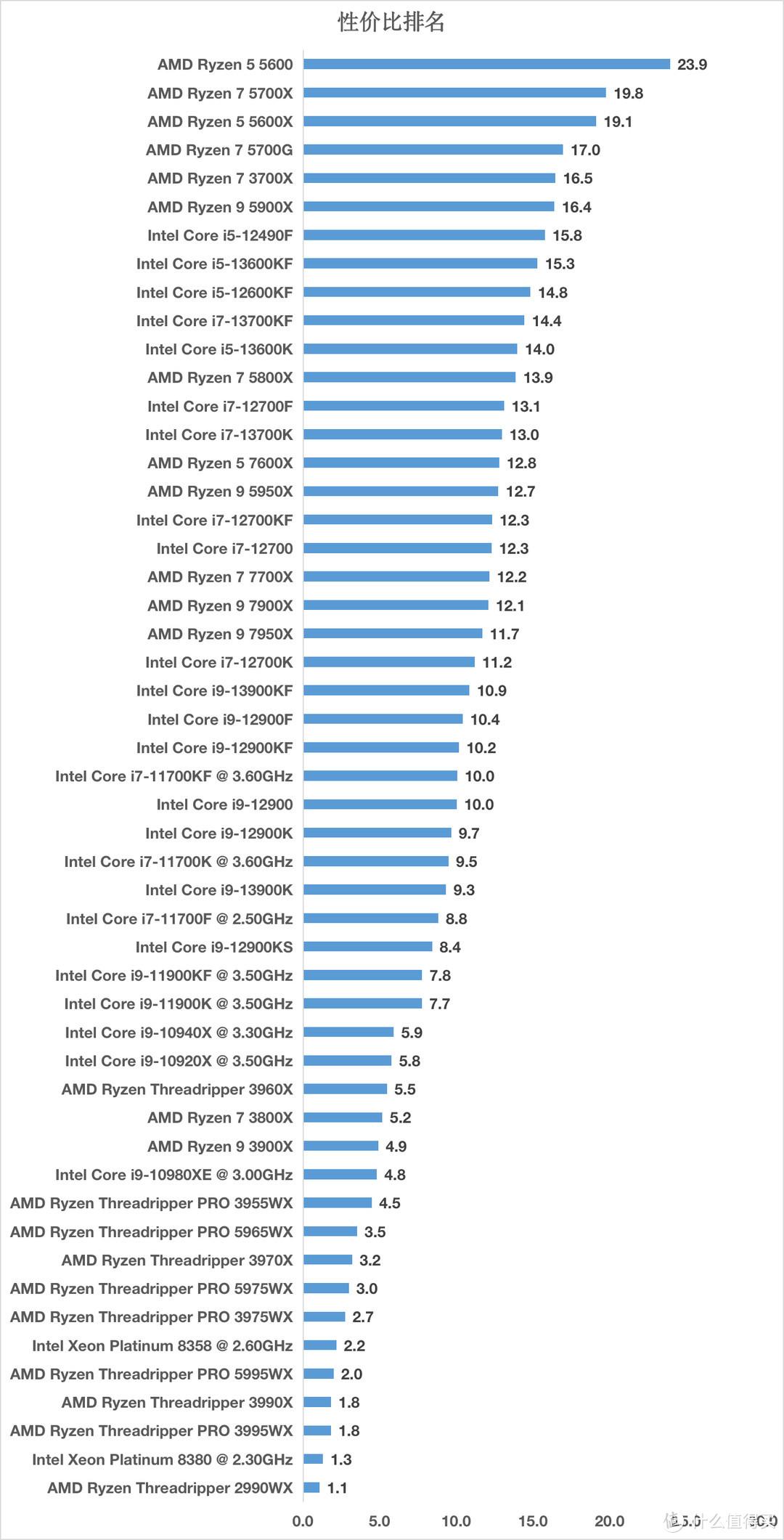 cpu处理器排行榜天梯图，CPU性价比top