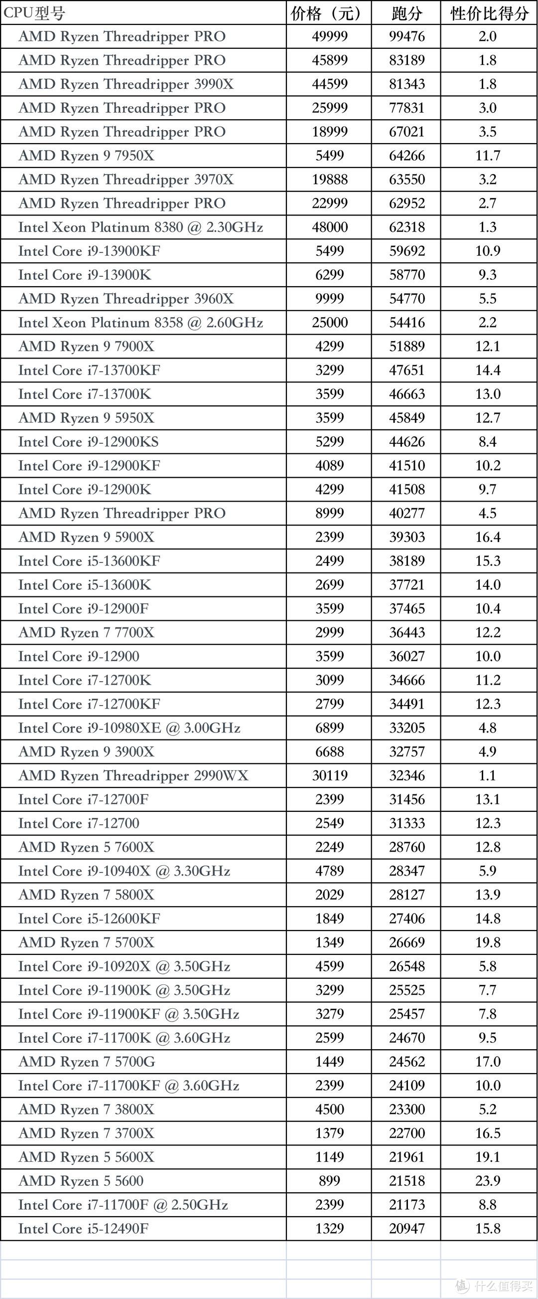 cpu处理器排行榜天梯图，CPU性价比top