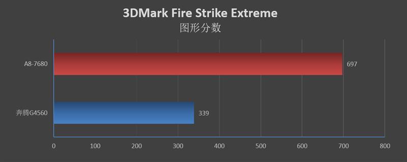 amd a8处理器怎么样，AMD A8-7680处理器评测