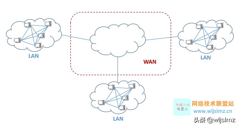 wan什么意思，WAN和LAN的含义