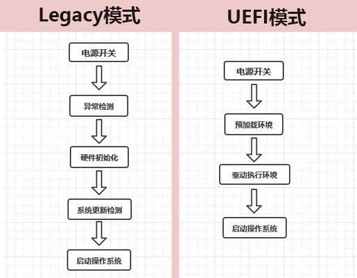 uefi和legacy的区别是什么，Legacy和UEFI对比
