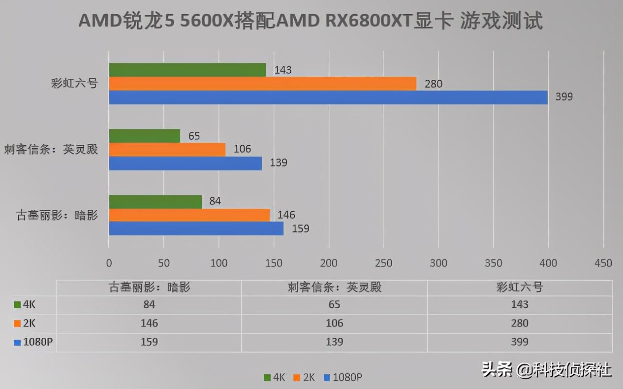 r5 5600x最高能带动什么显卡，用5600X搭配RX6800XT性能