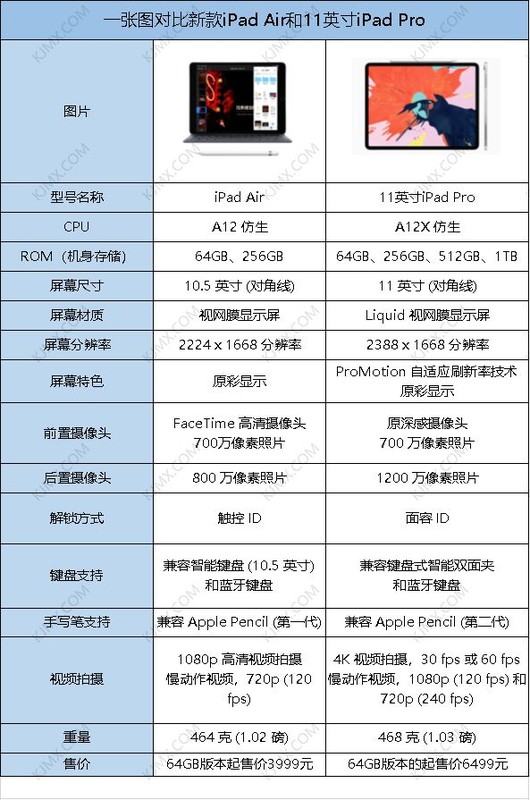 ipad air和ipad pro区别是什么，iPad Air和iPad Pro区别对比