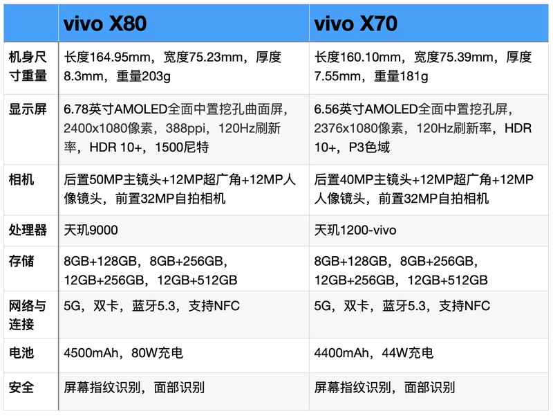 vivo X80 和 vivo X70有什么区别，vivo X80 和 vivo X70区别对比