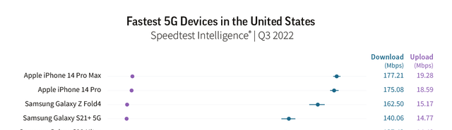 华为手机5g有哪几款性价比高，全球5G手机网速大PK
