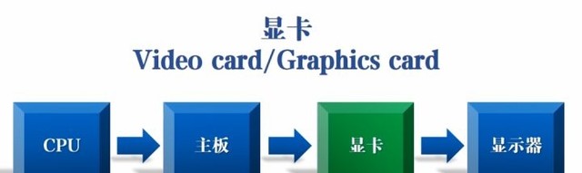 全球显卡品牌有哪些，显卡的作用及3大显卡品牌介绍