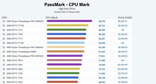 游戏本cpu性能排行有哪些呢，公布51款CPU性价比排名表图片
