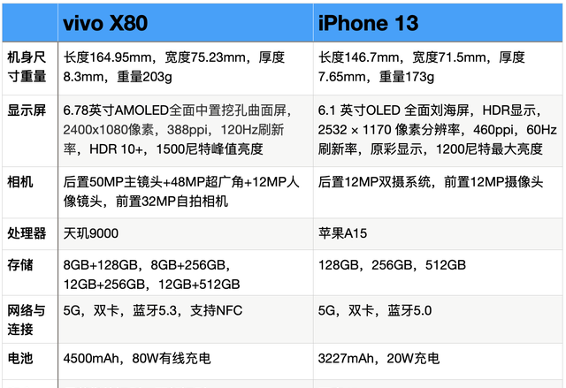 vivox80和苹果13哪个好，vivox80和苹果13参数对比分析